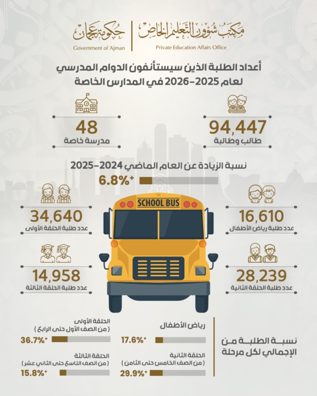 94.447 طالباً وطالبة.. يستأنفون الدراسة في المدارس الخاصة 5 يناير بعد العطلة الشتوية