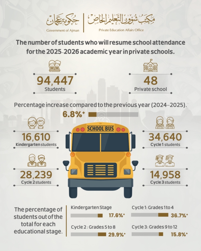 94,447 Students Resume Attendance in Private Schools on January 5 After Winter Break